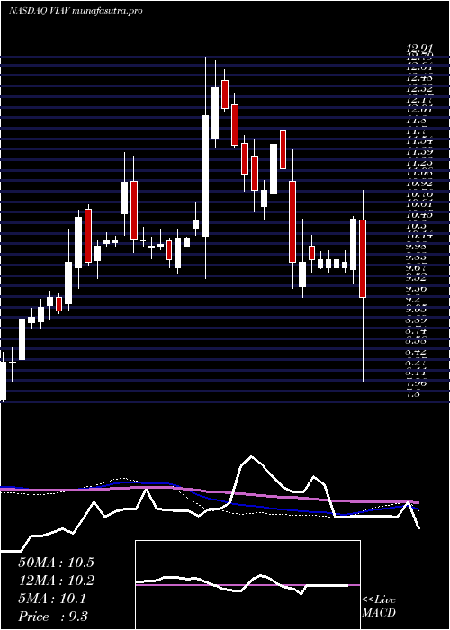 weekly chart ViaviSolutions