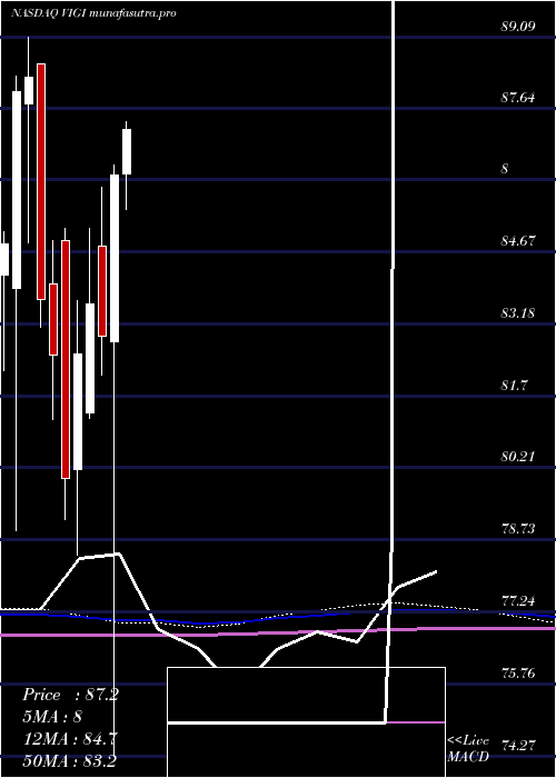 monthly chart VanguardInternational