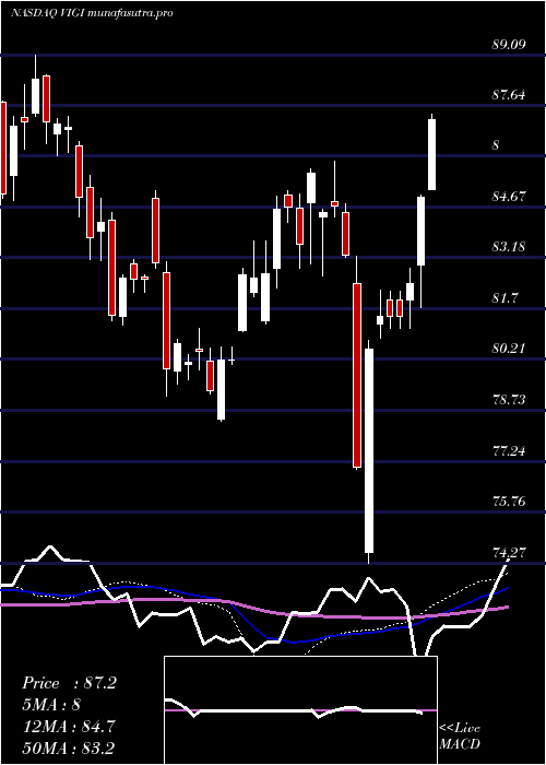 weekly chart VanguardInternational
