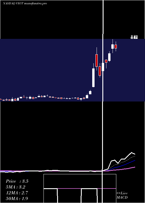 Daily chart ViomiTechnology