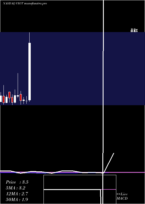monthly chart ViomiTechnology