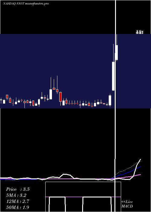 weekly chart ViomiTechnology