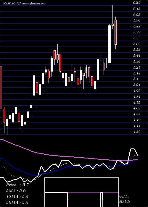 Daily chart VirBiotechnology