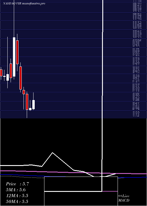 monthly chart VirBiotechnology