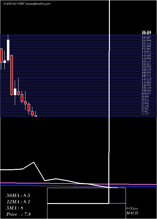 monthly chart VircoManufacturing