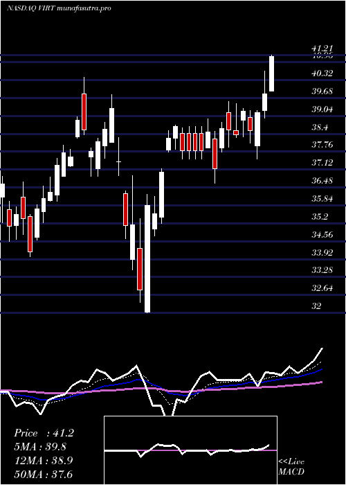 Daily chart VirtuFinancial