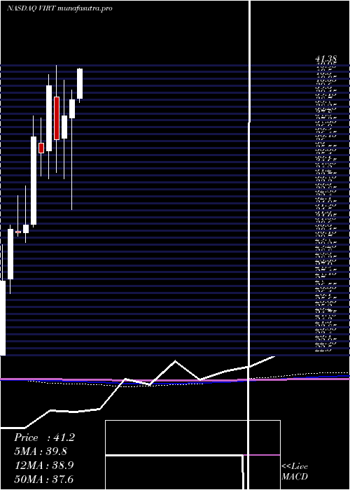 monthly chart VirtuFinancial