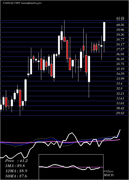weekly chart VirtuFinancial