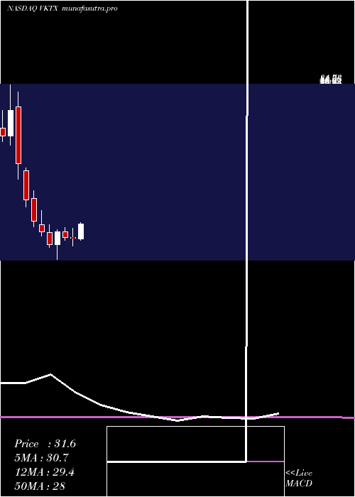 monthly chart VikingTherapeutics