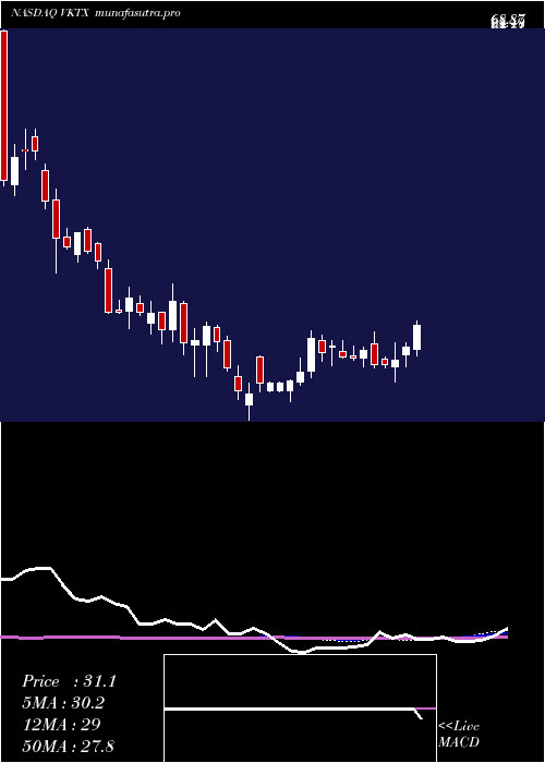 weekly chart VikingTherapeutics
