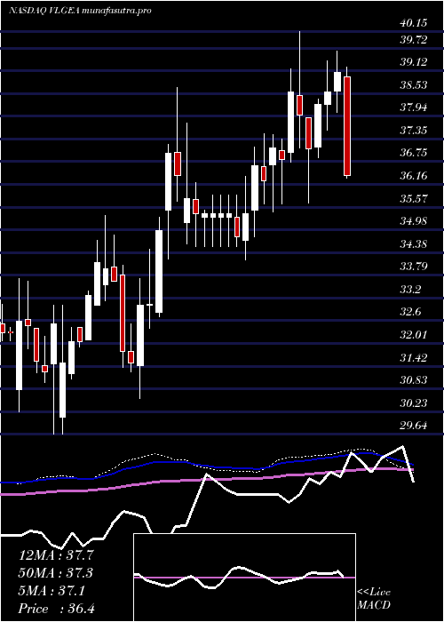 weekly chart VillageSuper