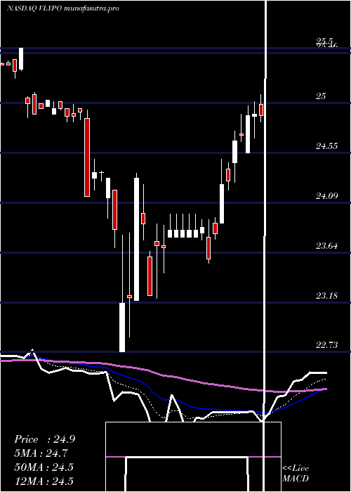 Daily chart ValleyNational