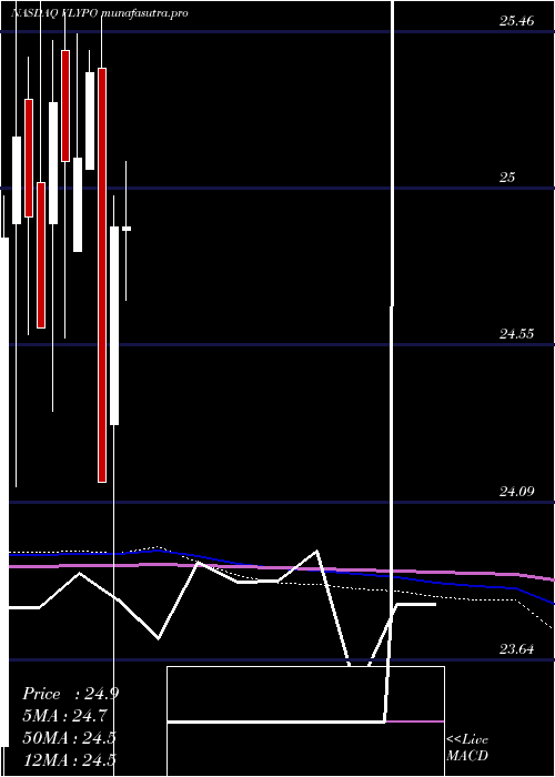 monthly chart ValleyNational