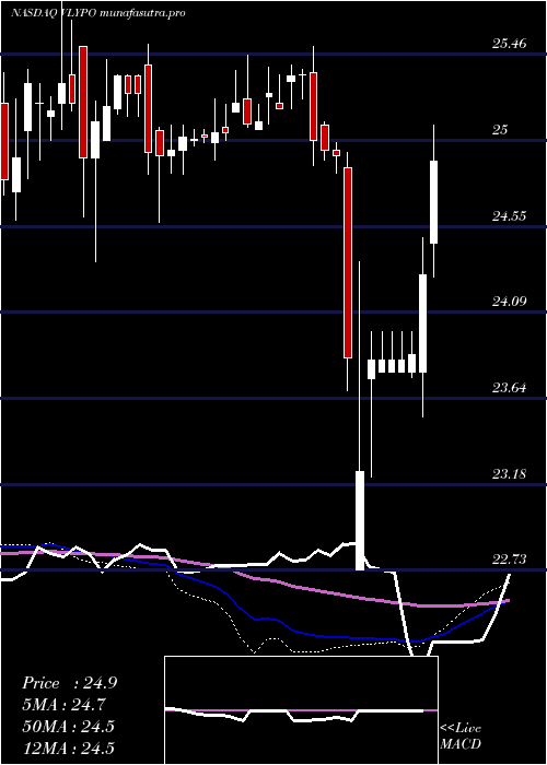 weekly chart ValleyNational