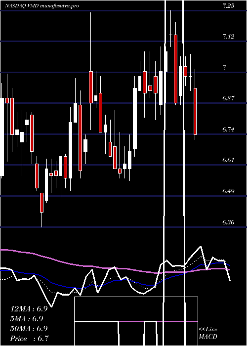 Daily chart ViemedHealthcare