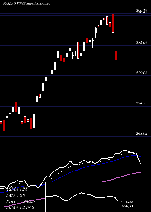 Daily chart VanguardRussell