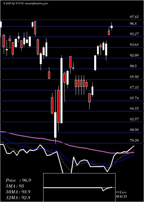 Daily chart VanguardRussell