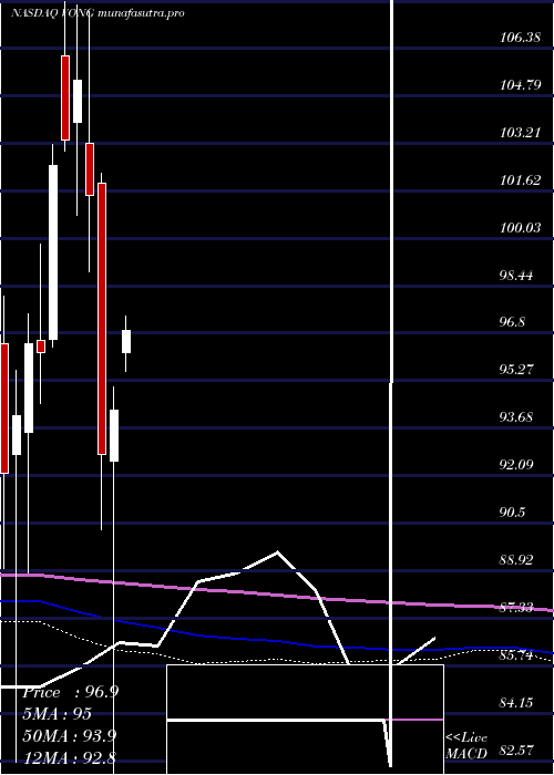 monthly chart VanguardRussell