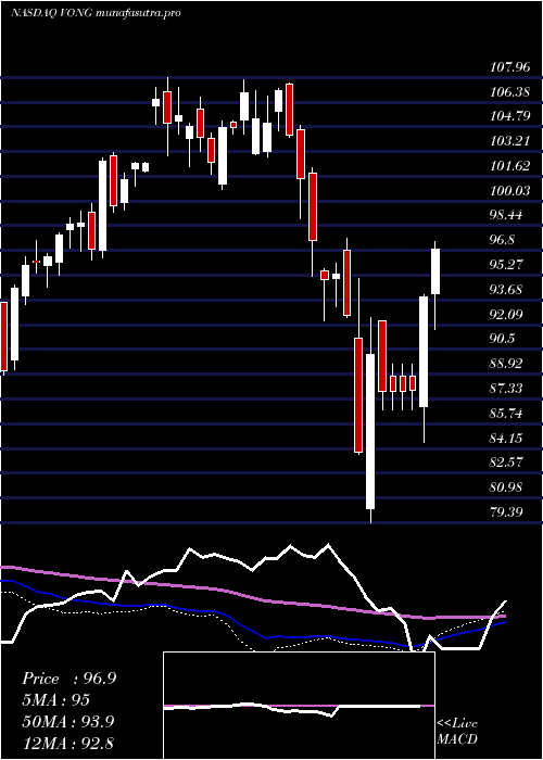 weekly chart VanguardRussell