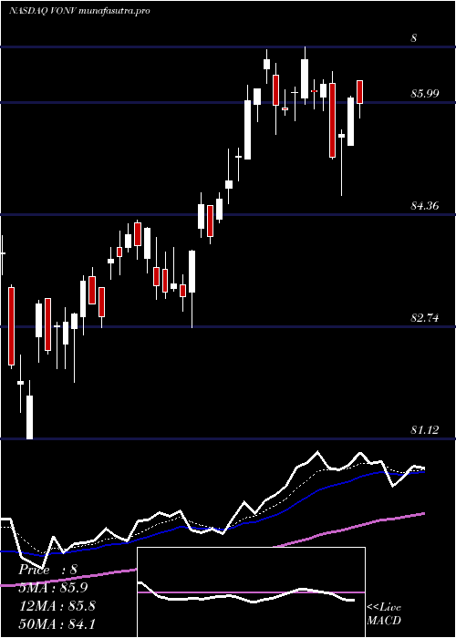  Daily chart VanguardRussell
