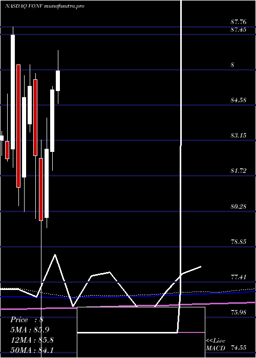  monthly chart VanguardRussell