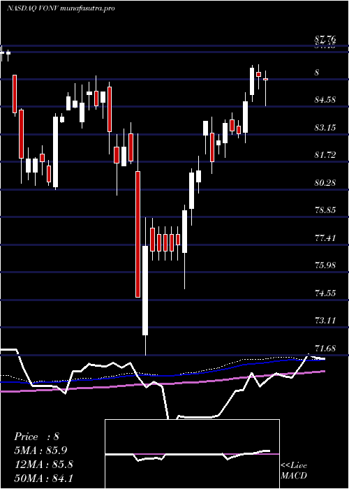  weekly chart VanguardRussell