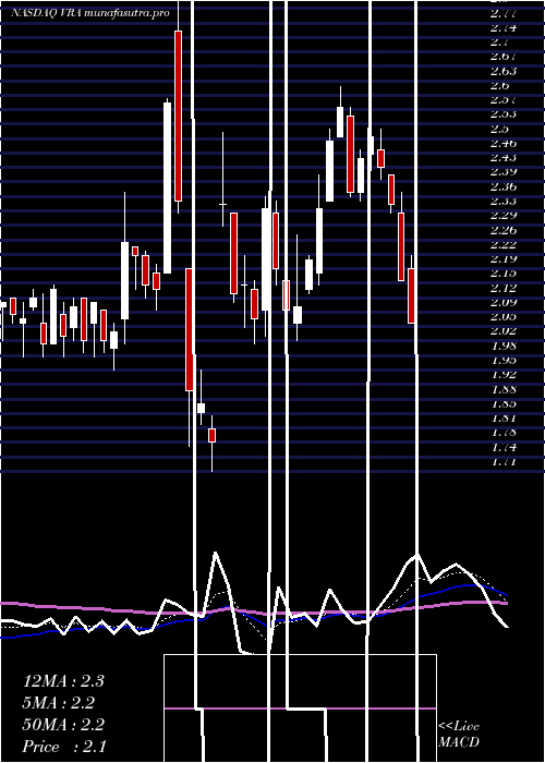 Daily chart VeraBradley