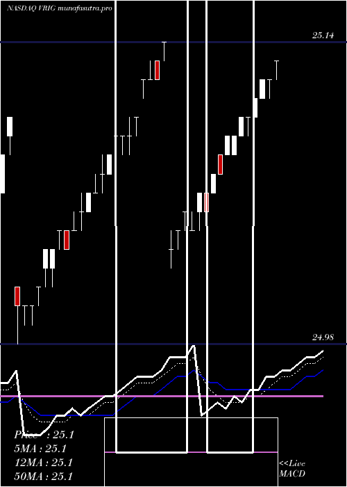 Daily chart InvescoVariable