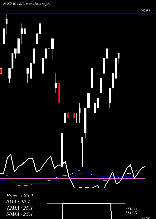 weekly chart InvescoVariable