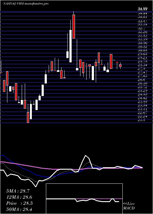Daily chart VroomInc