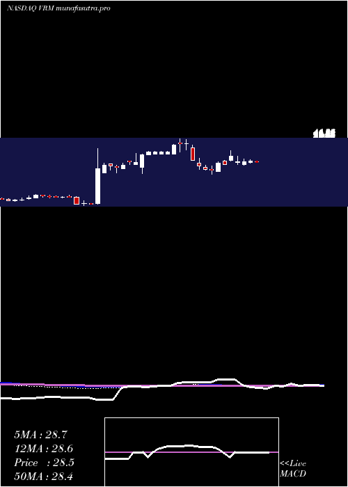 weekly chart VroomInc