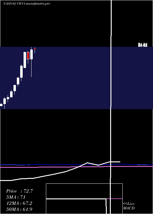 monthly chart VeronaPharma