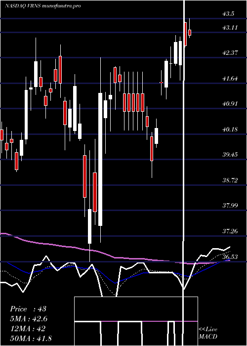 Daily chart VaronisSystems