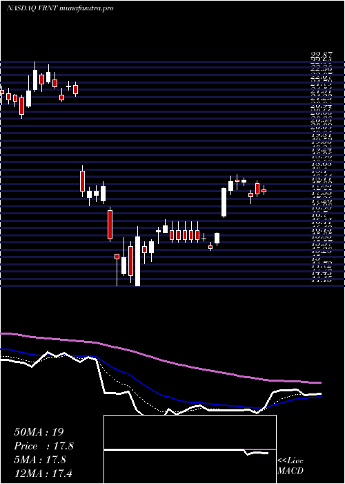 Daily chart VerintSystems