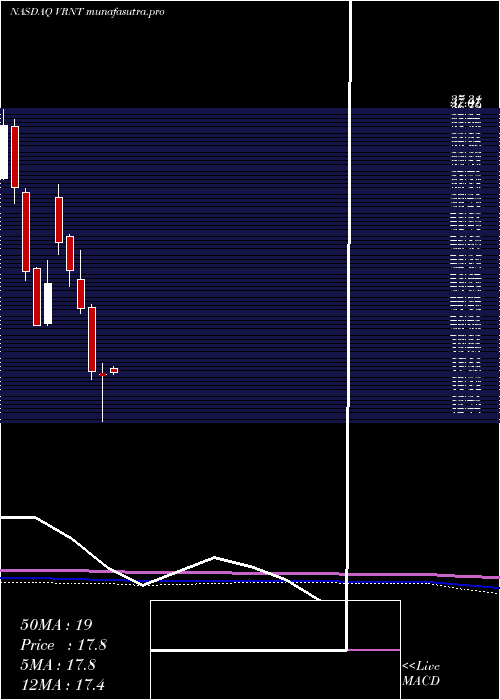 monthly chart VerintSystems