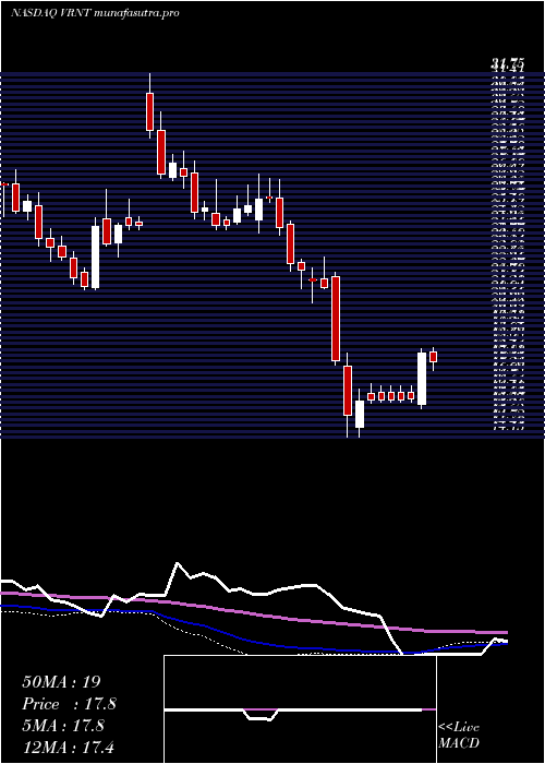 weekly chart VerintSystems