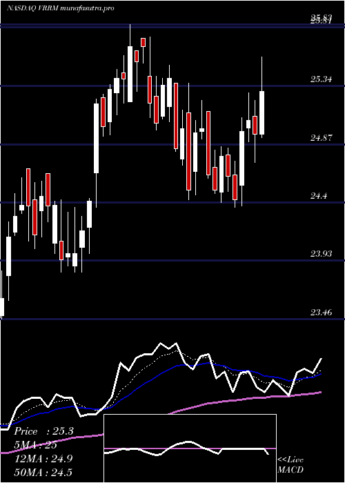 Daily chart VerraMobility