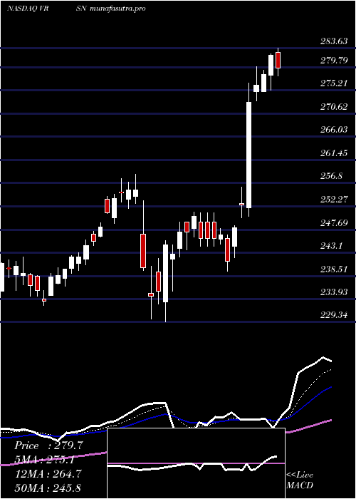 Daily chart VerisignInc