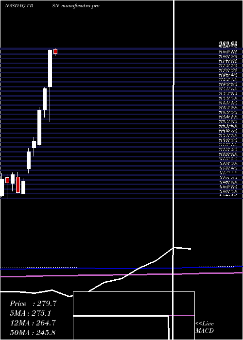 monthly chart VerisignInc