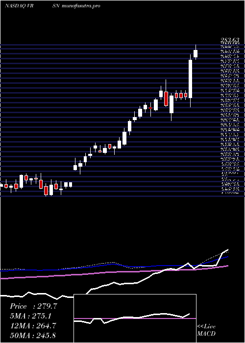 weekly chart VerisignInc