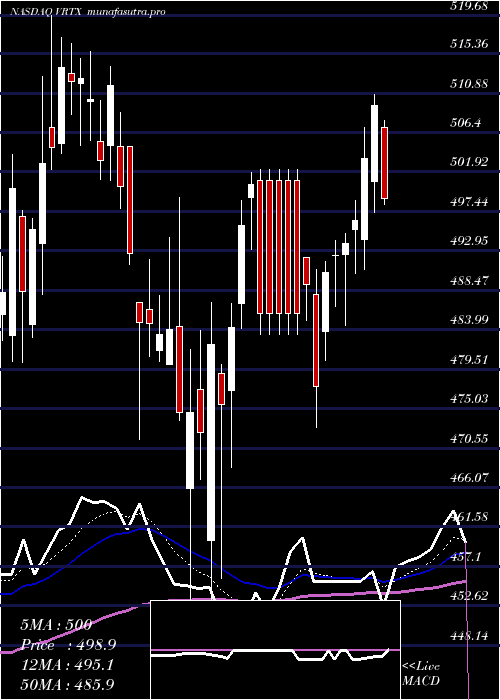 Daily chart VertexPharmaceuticals
