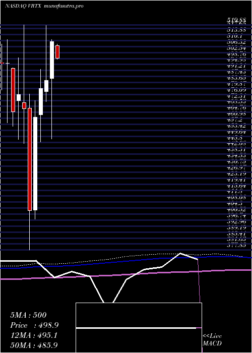 monthly chart VertexPharmaceuticals