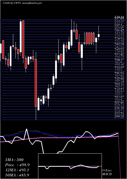 weekly chart VertexPharmaceuticals