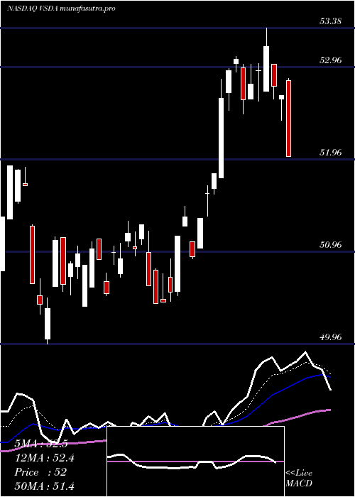 Daily chart VictorysharesDividend