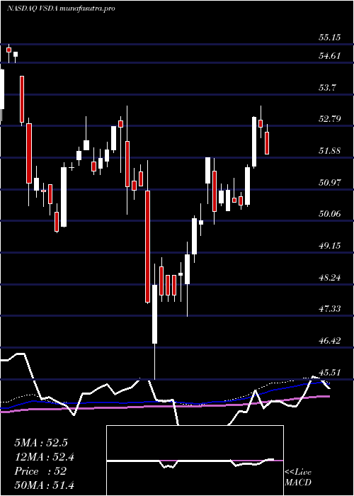 weekly chart VictorysharesDividend