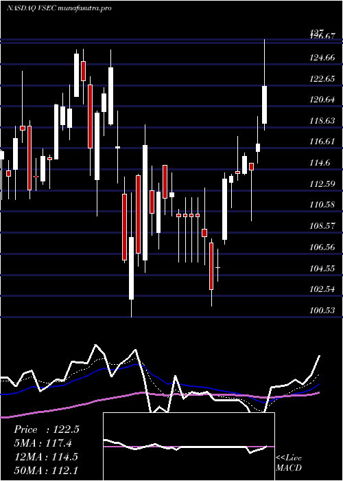 Daily chart VseCorporation