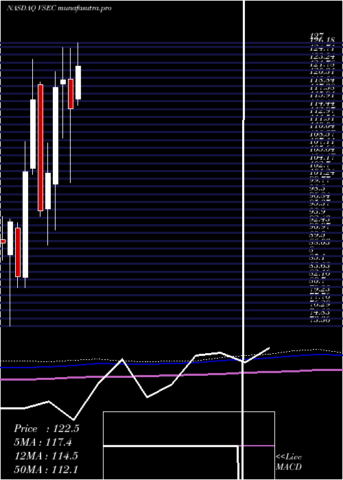 monthly chart VseCorporation