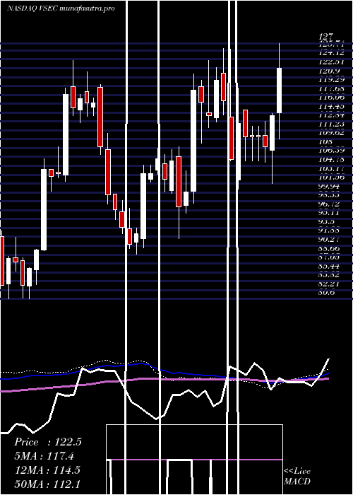 weekly chart VseCorporation