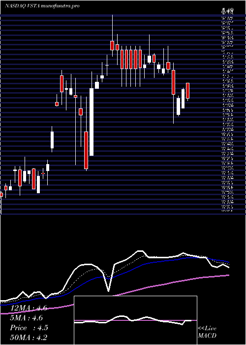 Daily chart VastaPlatform