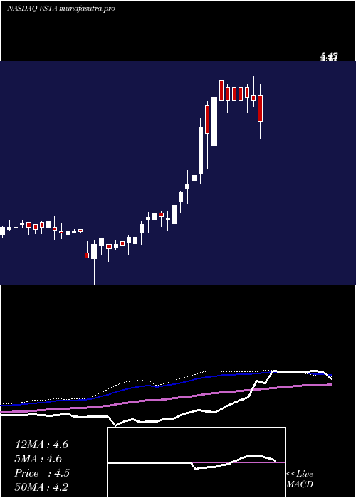 weekly chart VastaPlatform